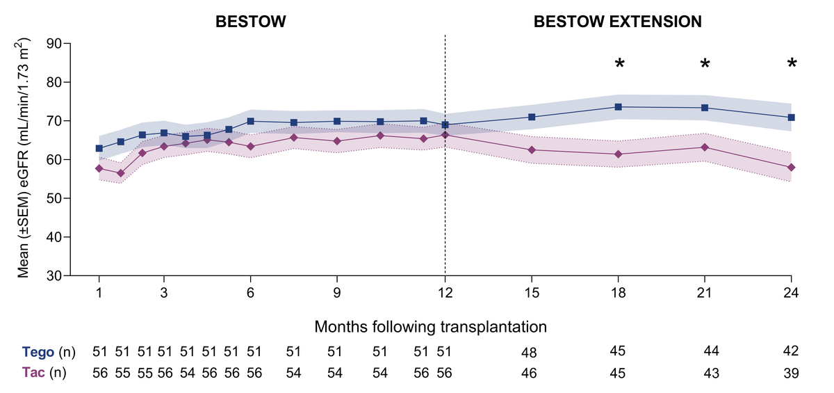 Tegoprubart is being developed to prevent rejection in kidney transplant recipients.